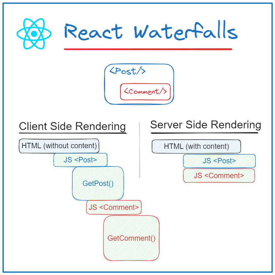 An illustration comparing the network requests for SSR and CSR. The SSR waterfall is much shorter, showing the browser gets a complete HTML page first. The CSR waterfall is longer, showing the browser gets a blank HTML page, then has to make several more requests for JavaScript and data before the page is complete.